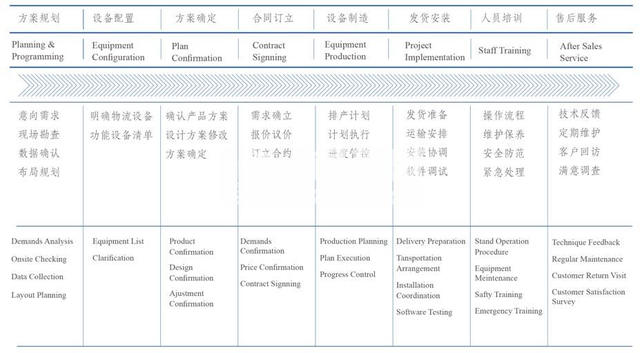 投资效益