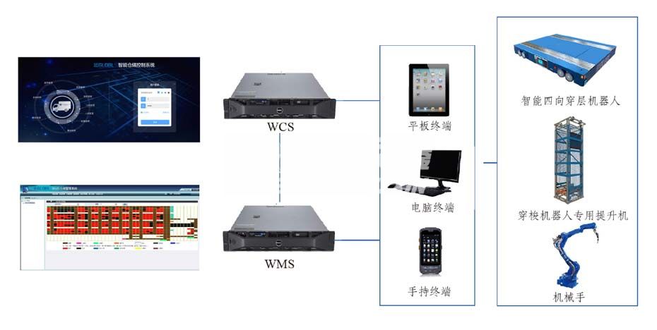 WCS仓库控制系统